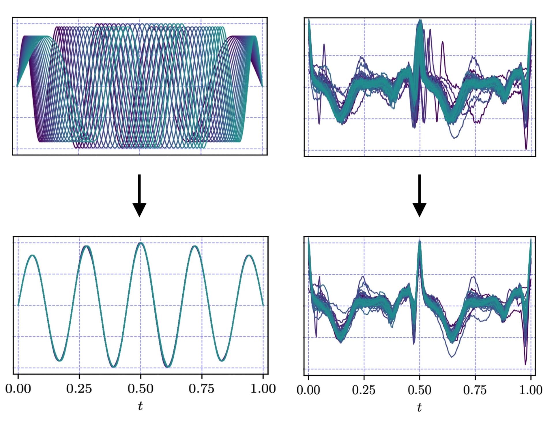 Group alignment results showing misaligned signals (top) aligned to a common template (bottom) for both synthetic sinusoids and real ECG data